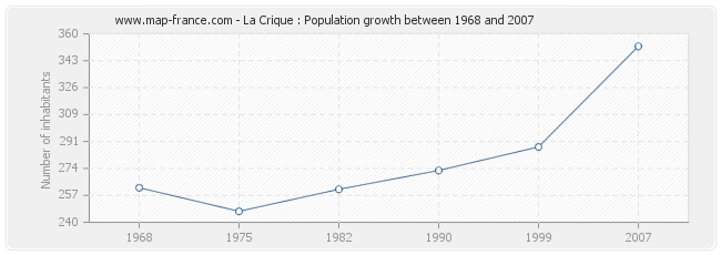 Population La Crique